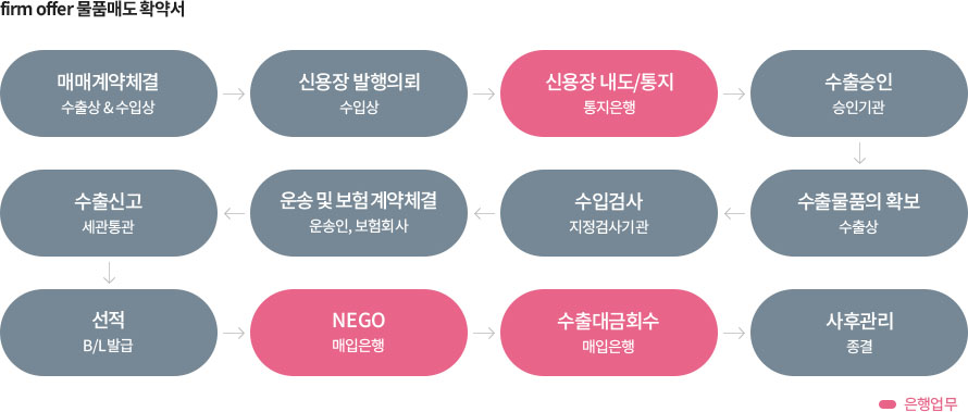 수출업무흐름도 이미지