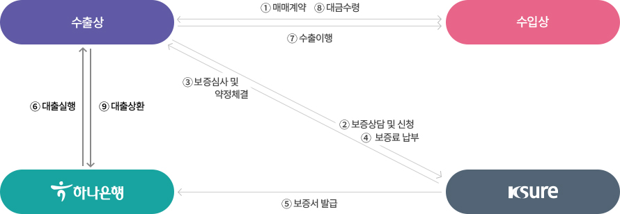 수출신용보증(선적전) 거래흐름도 이미지
