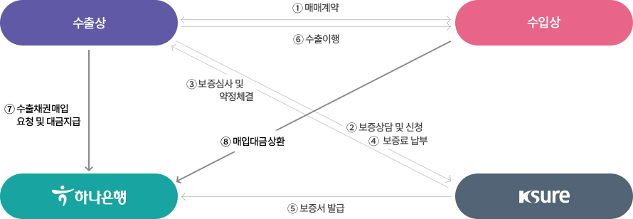 수출신용보증(매입) 거래흐름도 이미지