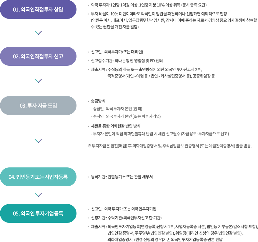 외국인 직접투자 절차 이미지