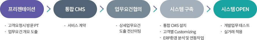 Hana 1Q bank CMS 이용절차