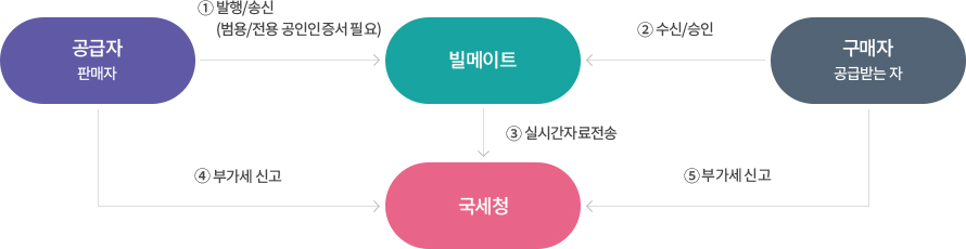 전자세금계산서 서비스 안내