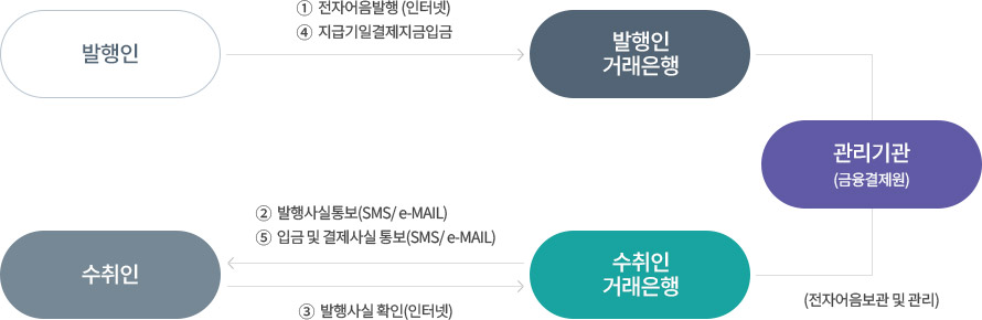전자어음 서비스 흐름도