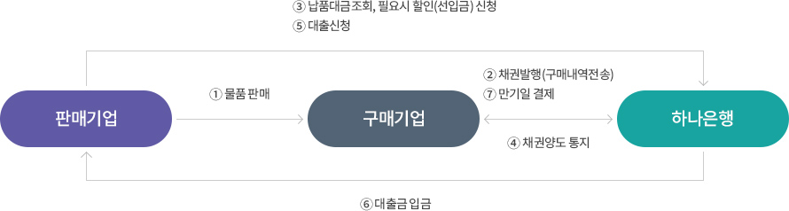 외담대 e-안심팩토링 서비스흐름