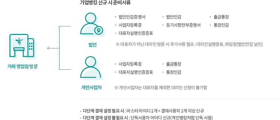 기업뱅킹 신규시 준비서류(자세한 내용은 하단 내용 참조)