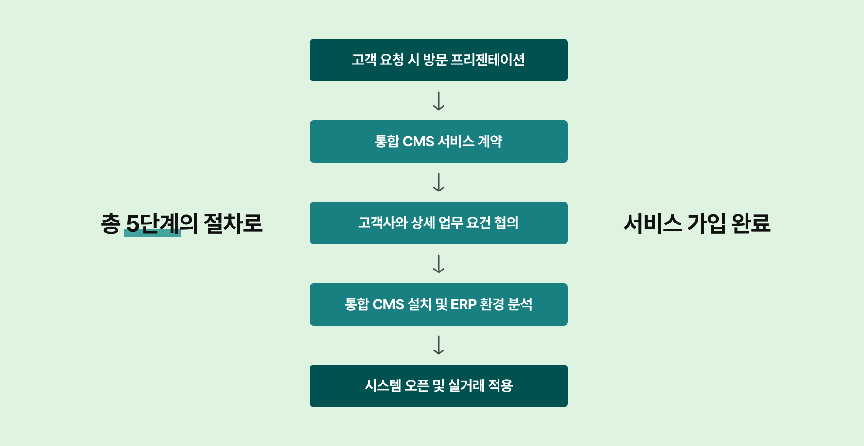 총 5단계의 절차로 서비스 가입 완료