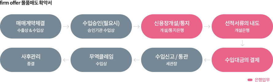 수입업무흐름도 이미지